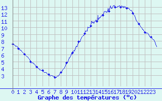 Courbe de tempratures pour Troyes (10)