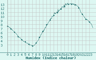 Courbe de l'humidex pour Troyes (10)