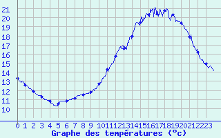 Courbe de tempratures pour Roissy (95)