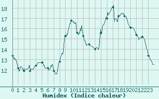 Courbe de l'humidex pour Leucate (11)