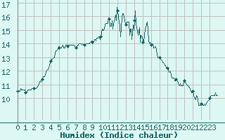 Courbe de l'humidex pour Nancy - Ochey (54)