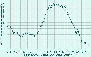 Courbe de l'humidex pour Angers-Marc (49)