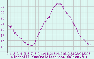 Courbe du refroidissement olien pour Brianon (05)