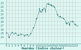 Courbe de l'humidex pour Marignane (13)