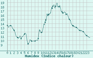 Courbe de l'humidex pour Bergerac (24)