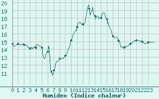 Courbe de l'humidex pour Alistro (2B)