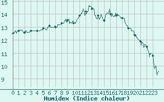 Courbe de l'humidex pour Quimper (29)