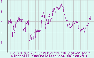 Courbe du refroidissement olien pour Lannion (22)