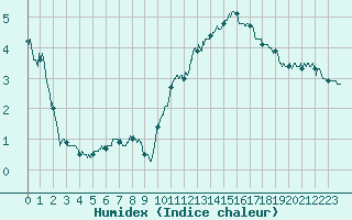 Courbe de l'humidex pour Le Talut - Belle-Ile (56)