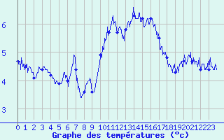 Courbe de tempratures pour Cap Bar (66)
