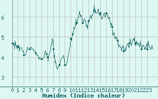 Courbe de l'humidex pour Cap Bar (66)