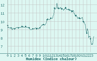 Courbe de l'humidex pour Strasbourg (67)
