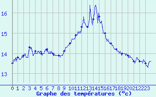 Courbe de tempratures pour Figari (2A)