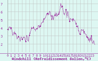 Courbe du refroidissement olien pour Orly (91)