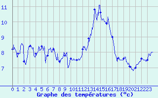 Courbe de tempratures pour Landivisiau (29)
