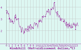 Courbe du refroidissement olien pour Dunkerque (59)