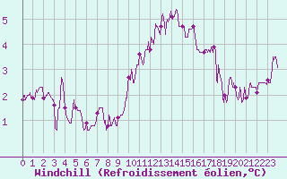 Courbe du refroidissement olien pour Avord (18)