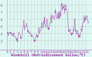 Courbe du refroidissement olien pour Mcon (71)