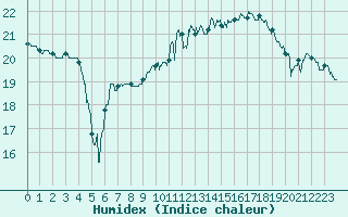 Courbe de l'humidex pour Villacoublay (78)