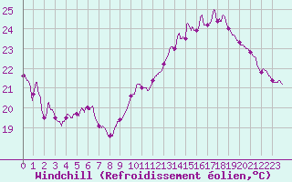 Courbe du refroidissement olien pour Villacoublay (78)