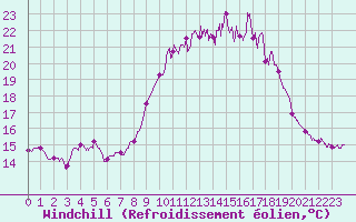 Courbe du refroidissement olien pour Porquerolles (83)