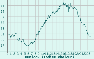 Courbe de l'humidex pour Roissy (95)