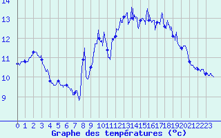 Courbe de tempratures pour Quiberon-Arodrome (56)