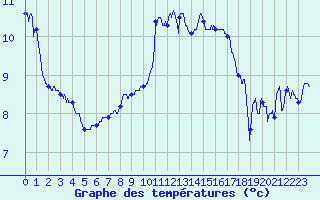 Courbe de tempratures pour Salon-de-Provence (13)
