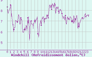 Courbe du refroidissement olien pour Ile de Groix (56)
