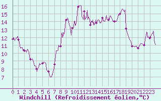 Courbe du refroidissement olien pour Ste (34)
