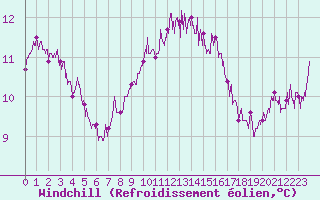 Courbe du refroidissement olien pour Hyres (83)