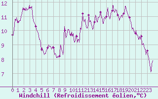 Courbe du refroidissement olien pour Nonsard (55)