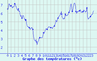 Courbe de tempratures pour La Pesse (39)