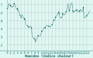 Courbe de l'humidex pour La Pesse (39)