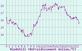 Courbe du refroidissement olien pour Ile de Groix (56)