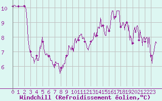Courbe du refroidissement olien pour Luxeuil (70)