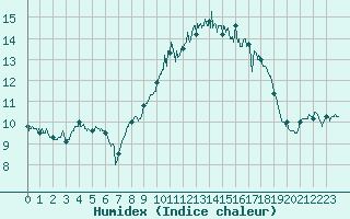 Courbe de l'humidex pour Ile de Groix (56)