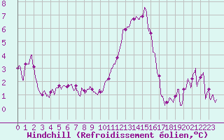 Courbe du refroidissement olien pour Brest (29)