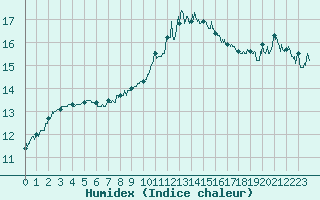 Courbe de l'humidex pour Colmar (68)