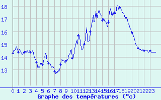 Courbe de tempratures pour Ouessant (29)