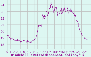 Courbe du refroidissement olien pour Ile d