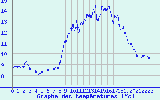 Courbe de tempratures pour Le Havre - Octeville (76)