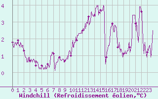 Courbe du refroidissement olien pour Auxerre-Perrigny (89)