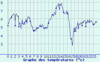Courbe de tempratures pour Roanne (42)