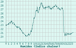 Courbe de l'humidex pour Dunkerque (59)