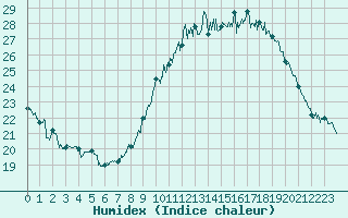 Courbe de l'humidex pour Dole-Tavaux (39)