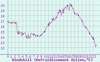 Courbe du refroidissement olien pour Auch (32)