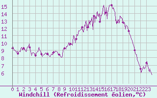 Courbe du refroidissement olien pour Mont-de-Marsan (40)