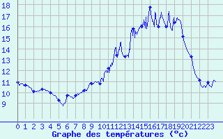 Courbe de tempratures pour Ferrieres (45)