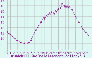 Courbe du refroidissement olien pour Cherbourg (50)